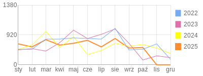 Wykres roczny blog rowerowy kbialy2002.bikestats.pl